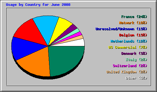 Usage by Country for June 2008
