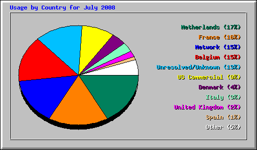 Usage by Country for July 2008