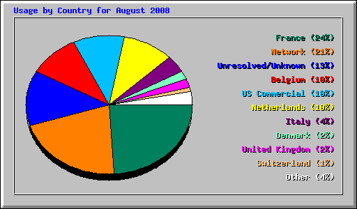Usage by Country for August 2008