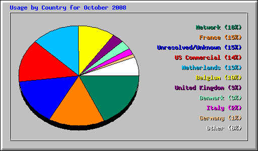 Usage by Country for October 2008