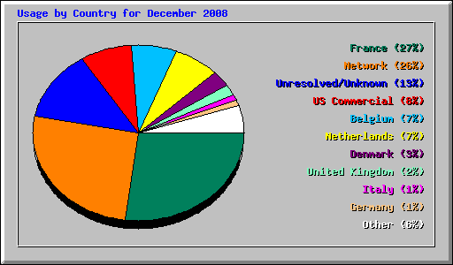 Usage by Country for December 2008