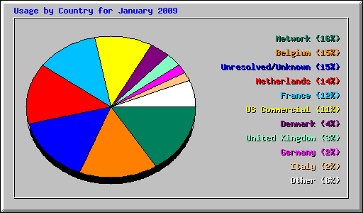 Usage by Country for January 2009
