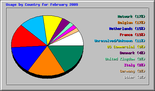 Usage by Country for February 2009