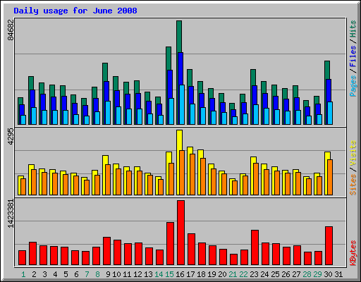 Daily usage for June 2008