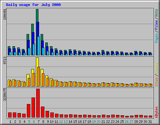 Daily usage for July 2008