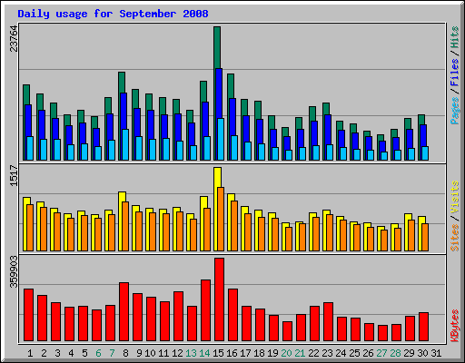 Daily usage for September 2008