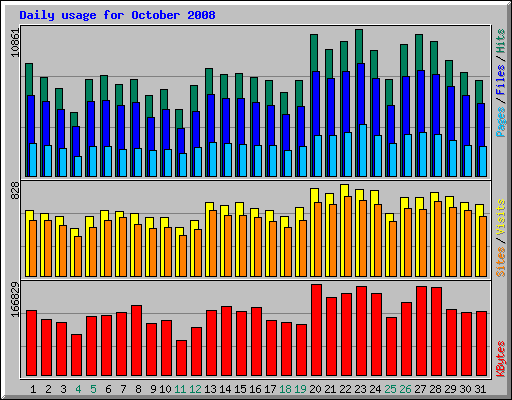 Daily usage for October 2008