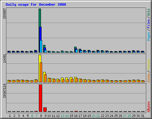 Daily usage for December 2008