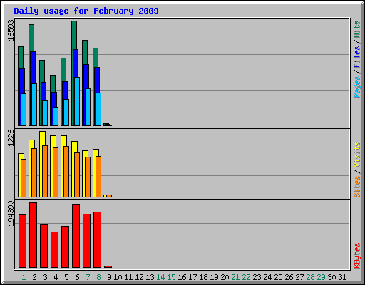 Daily usage for February 2009