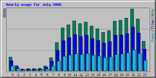Hourly usage for July 2008