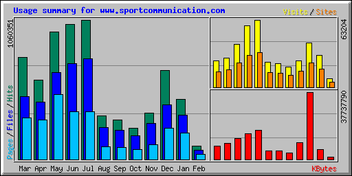 Usage summary for www.sportcommunication.com